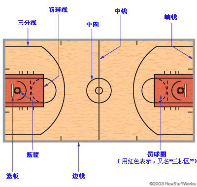 籃球場(chǎng)地之籃球場(chǎng)規(guī)格